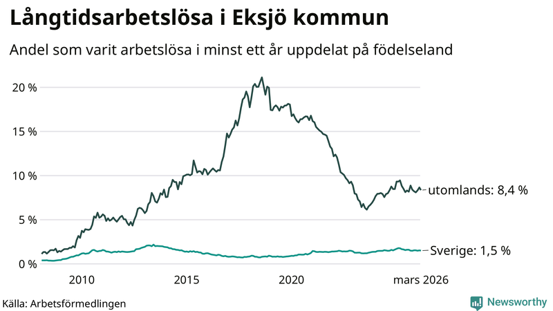 Graf: Andel arbetslösa uppdelat på födelseland i Eksjö