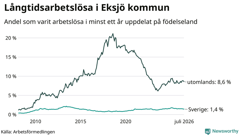 Graf: Andel arbetslösa uppdelat på födelseland i Eksjö