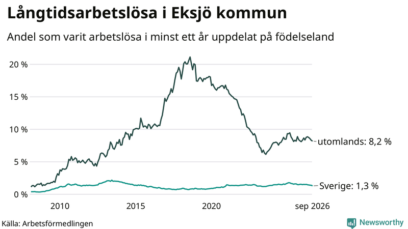 Graf: Andel arbetslösa uppdelat på födelseland i Eksjö