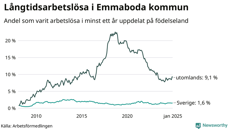 Graf: Andel arbetslösa uppdelat på födelseland i Emmaboda