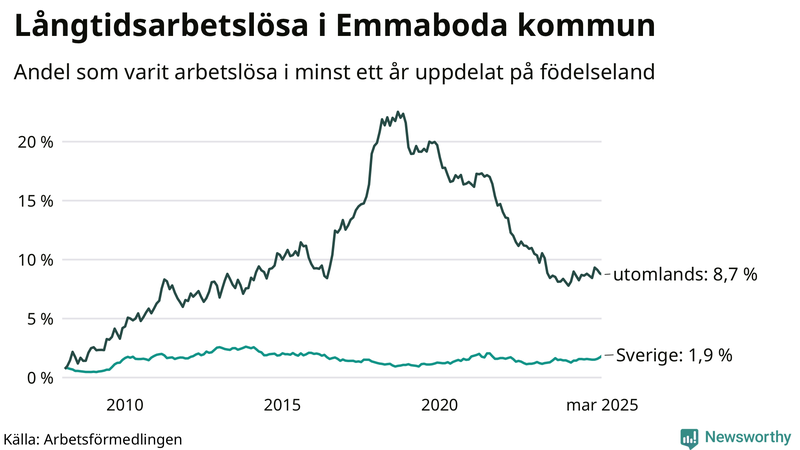 Graf: Andel arbetslösa uppdelat på födelseland i Emmaboda