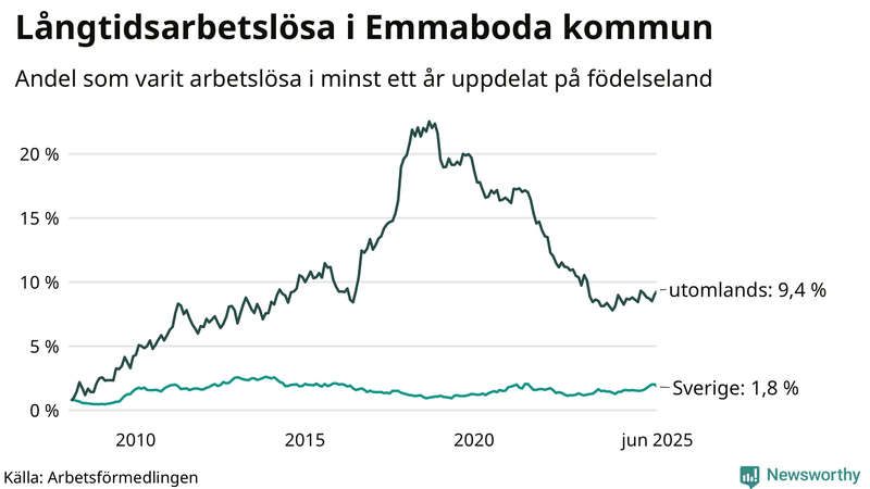 Graf: Andel arbetslösa uppdelat på födelseland i Emmaboda