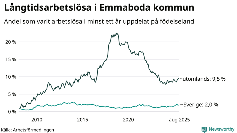 Graf: Andel arbetslösa uppdelat på födelseland i Emmaboda