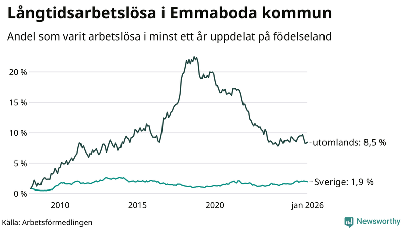 Graf: Andel arbetslösa uppdelat på födelseland i Emmaboda