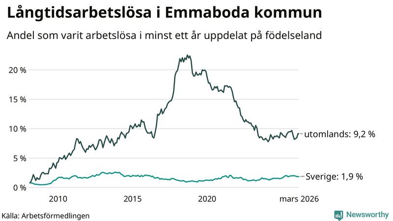 Graf: Andel arbetslösa uppdelat på födelseland i Emmaboda