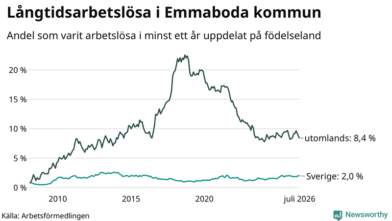Graf: Andel arbetslösa uppdelat på födelseland i Emmaboda