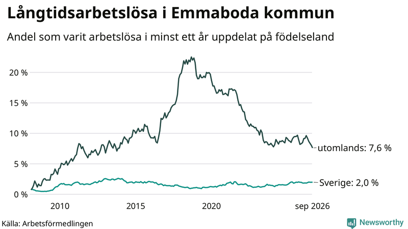 Graf: Andel arbetslösa uppdelat på födelseland i Emmaboda