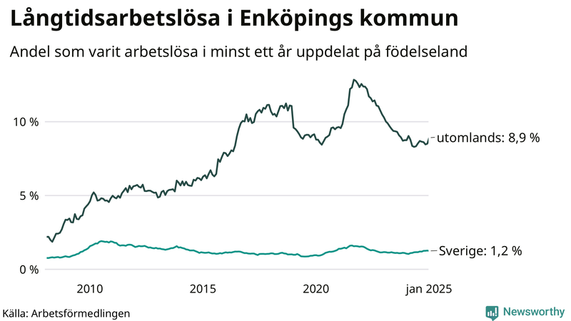 Graf: Andel arbetslösa uppdelat på födelseland i Enköping