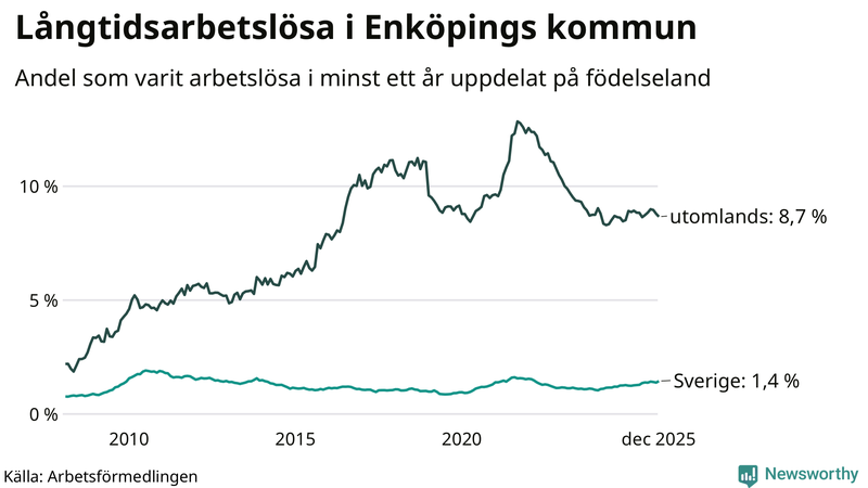Graf: Andel arbetslösa uppdelat på födelseland i Enköping