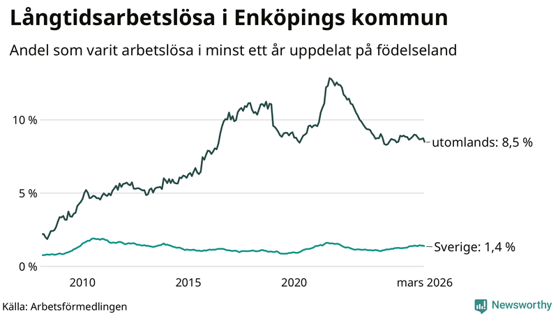 Graf: Andel arbetslösa uppdelat på födelseland i Enköping