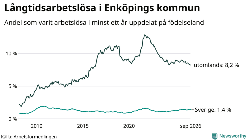 Graf: Andel arbetslösa uppdelat på födelseland i Enköping