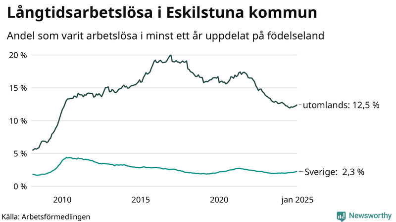 Graf: Andel arbetslösa uppdelat på födelseland i Eskilstuna