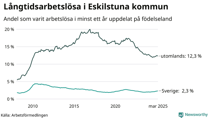 Graf: Andel arbetslösa uppdelat på födelseland i Eskilstuna