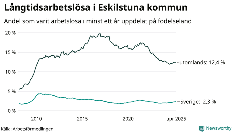 Graf: Andel arbetslösa uppdelat på födelseland i Eskilstuna