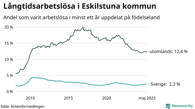 Graf: Andel arbetslösa uppdelat på födelseland i Eskilstuna