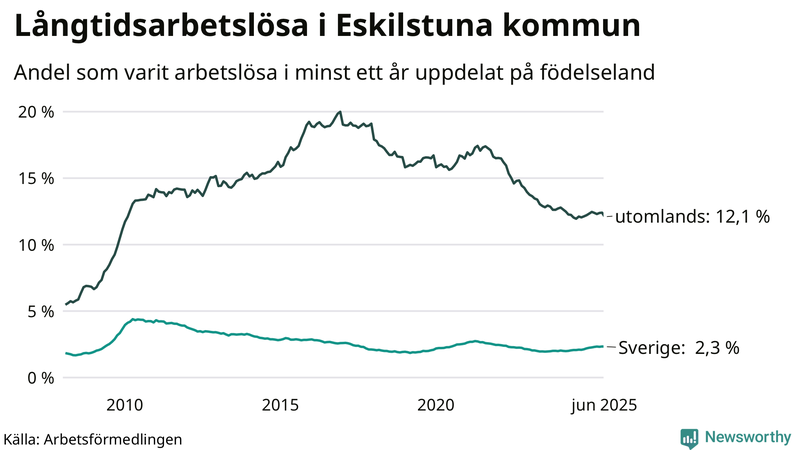 Graf: Andel arbetslösa uppdelat på födelseland i Eskilstuna