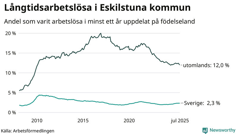 Graf: Andel arbetslösa uppdelat på födelseland i Eskilstuna