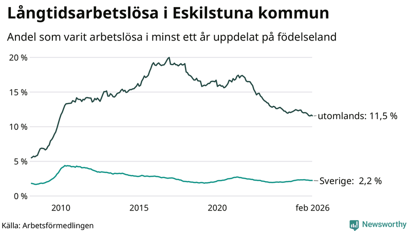 Graf: Andel arbetslösa uppdelat på födelseland i Eskilstuna