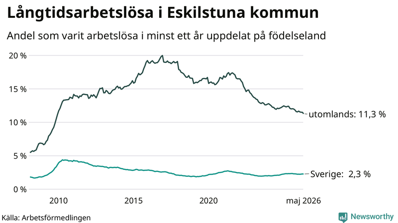 Graf: Andel arbetslösa uppdelat på födelseland i Eskilstuna