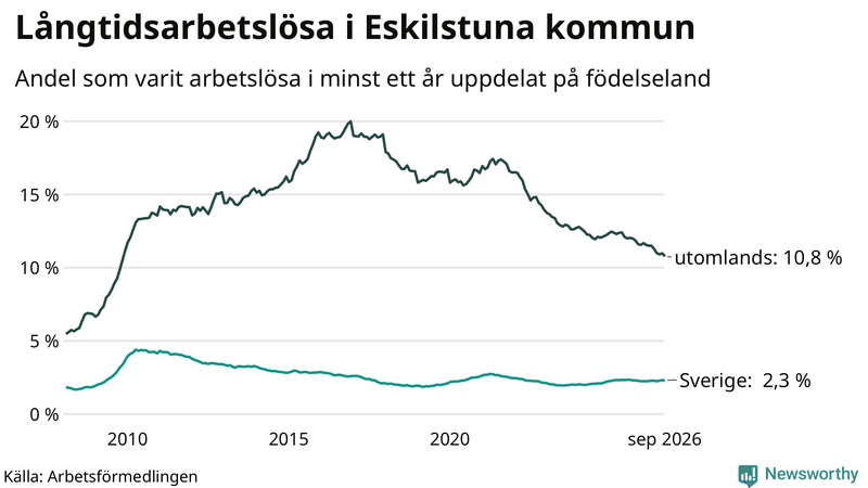 Graf: Andel arbetslösa uppdelat på födelseland i Eskilstuna