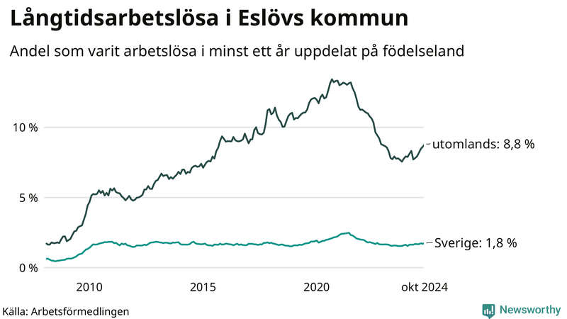 Graf: Andel arbetslösa uppdelat på födelseland i Eslöv