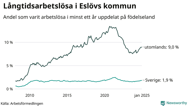 Graf: Andel arbetslösa uppdelat på födelseland i Eslöv