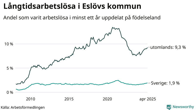 Graf: Andel arbetslösa uppdelat på födelseland i Eslöv