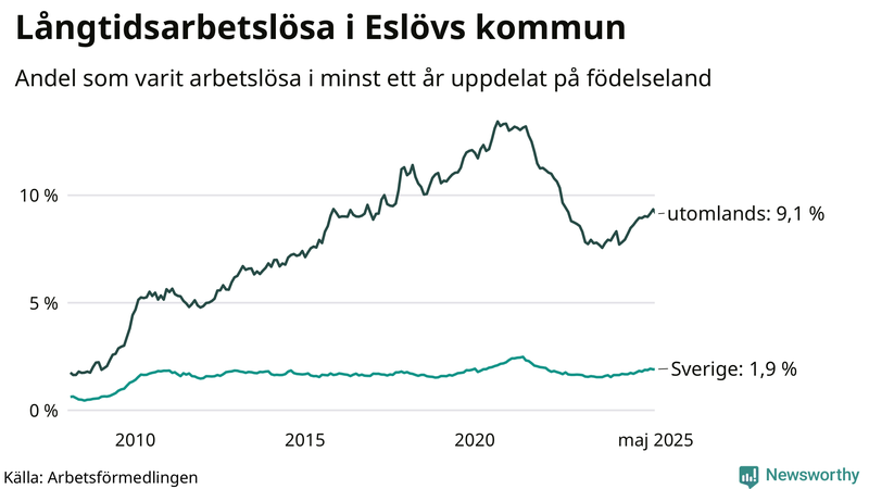 Graf: Andel arbetslösa uppdelat på födelseland i Eslöv