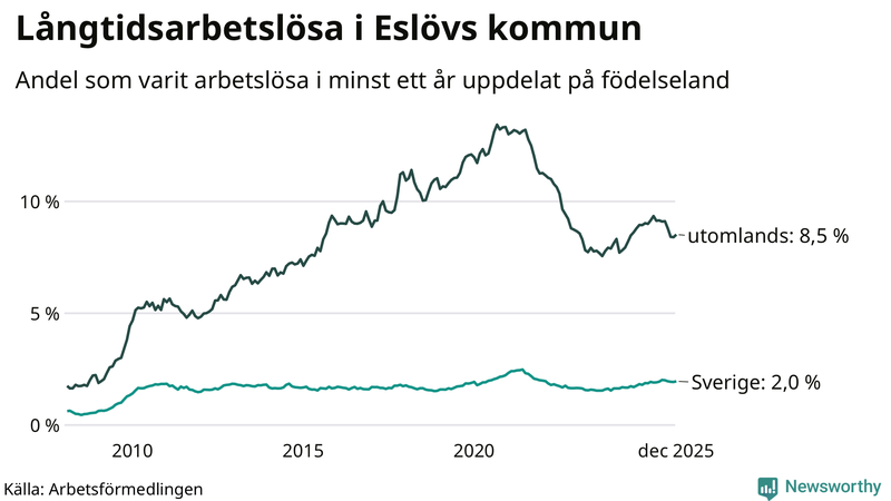 Graf: Andel arbetslösa uppdelat på födelseland i Eslöv