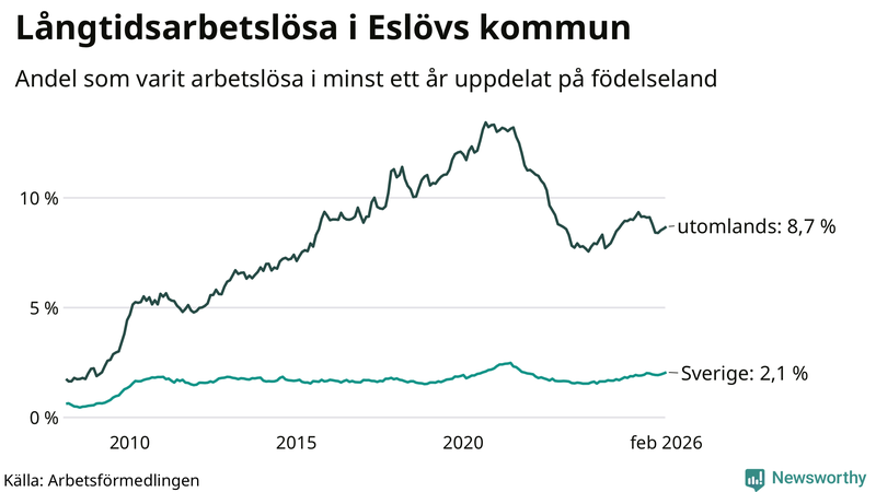 Graf: Andel arbetslösa uppdelat på födelseland i Eslöv