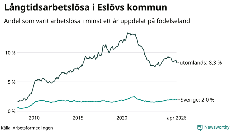 Graf: Andel arbetslösa uppdelat på födelseland i Eslöv
