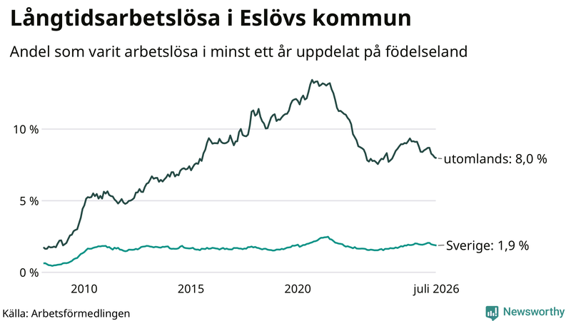 Graf: Andel arbetslösa uppdelat på födelseland i Eslöv