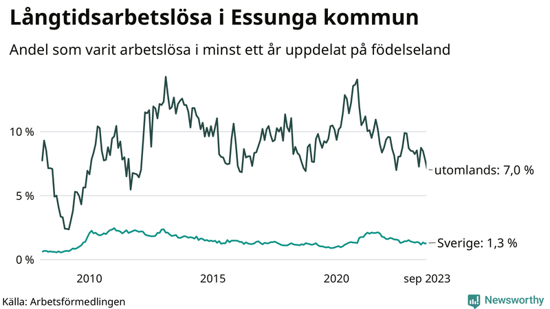 Graf: Andel arbetslösa uppdelat på födelseland i Essunga