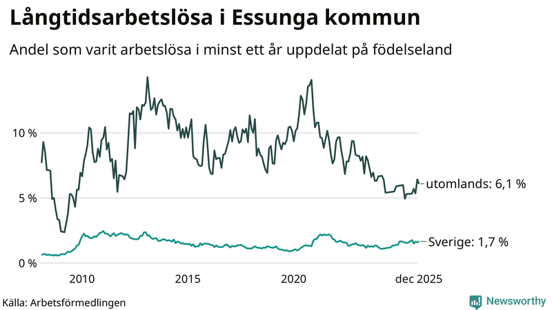 Graf: Andel arbetslösa uppdelat på födelseland i Essunga