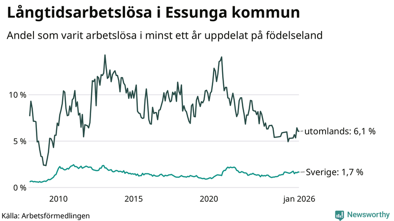 Graf: Andel arbetslösa uppdelat på födelseland i Essunga