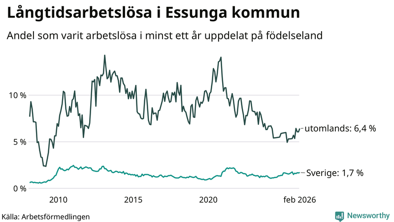 Graf: Andel arbetslösa uppdelat på födelseland i Essunga