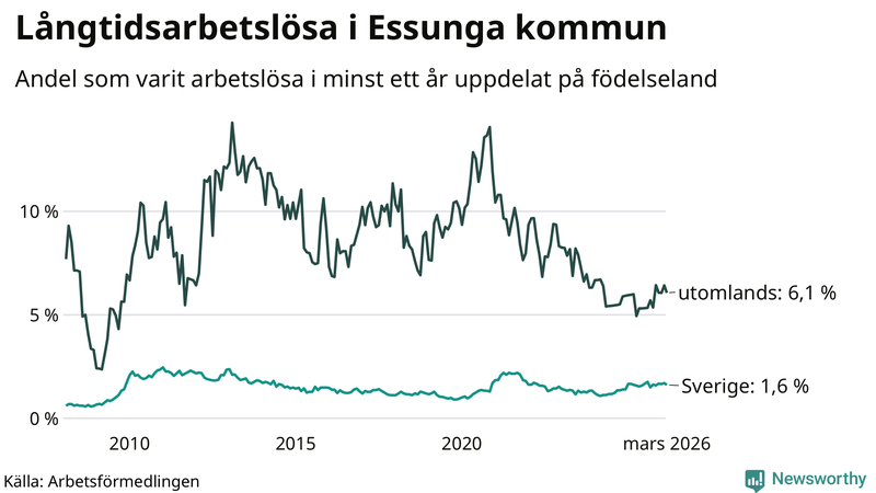 Graf: Andel arbetslösa uppdelat på födelseland i Essunga