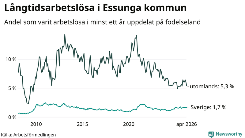 Graf: Andel arbetslösa uppdelat på födelseland i Essunga