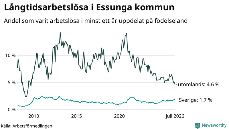 Graf: Andel arbetslösa uppdelat på födelseland i Essunga