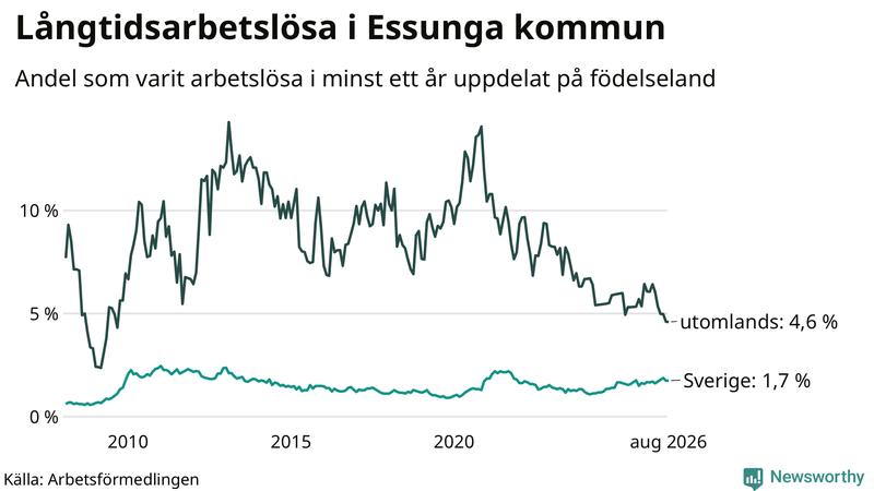 Graf: Andel arbetslösa uppdelat på födelseland i Essunga