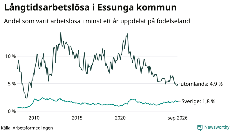 Graf: Andel arbetslösa uppdelat på födelseland i Essunga