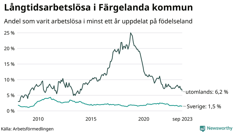 Graf: Andel arbetslösa uppdelat på födelseland i Färgelanda
