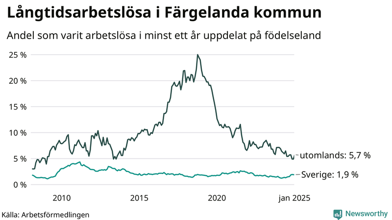 Graf: Andel arbetslösa uppdelat på födelseland i Färgelanda