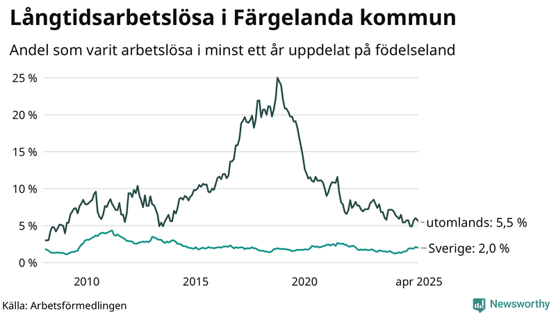 Graf: Andel arbetslösa uppdelat på födelseland i Färgelanda