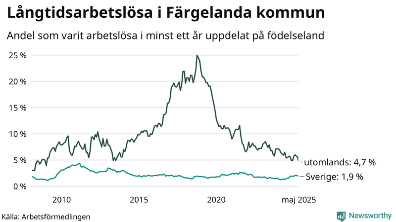 Graf: Andel arbetslösa uppdelat på födelseland i Färgelanda