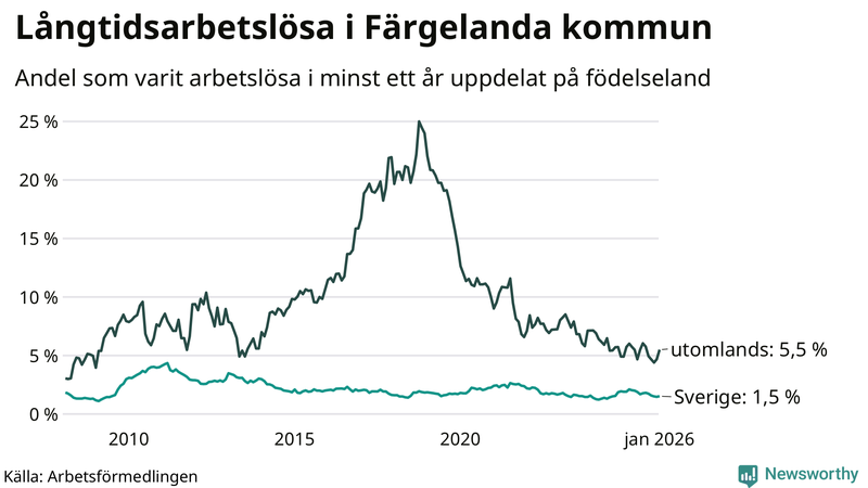 Graf: Andel arbetslösa uppdelat på födelseland i Färgelanda