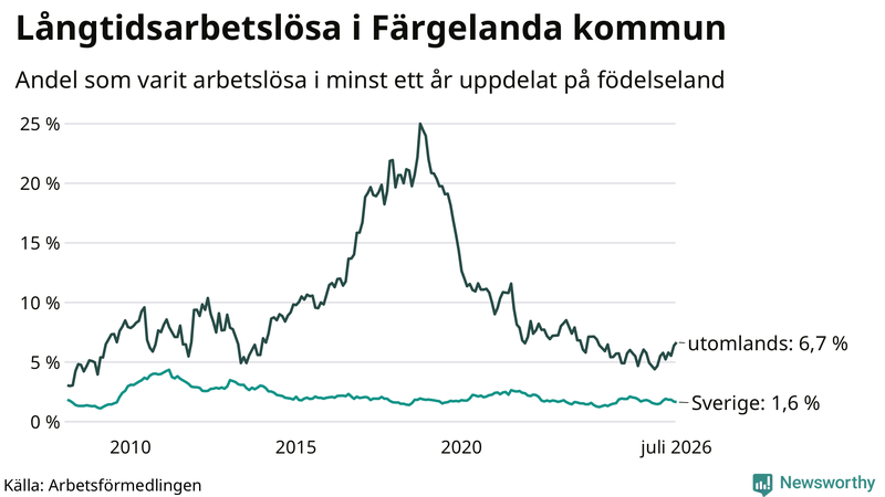 Graf: Andel arbetslösa uppdelat på födelseland i Färgelanda