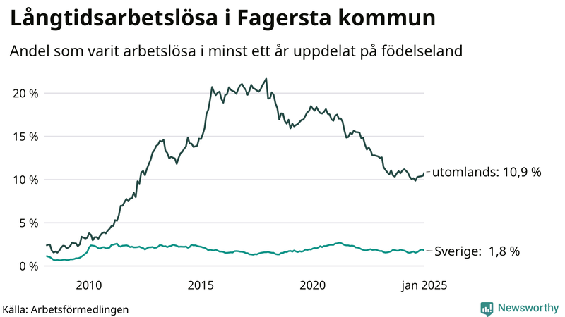 Graf: Andel arbetslösa uppdelat på födelseland i Fagersta