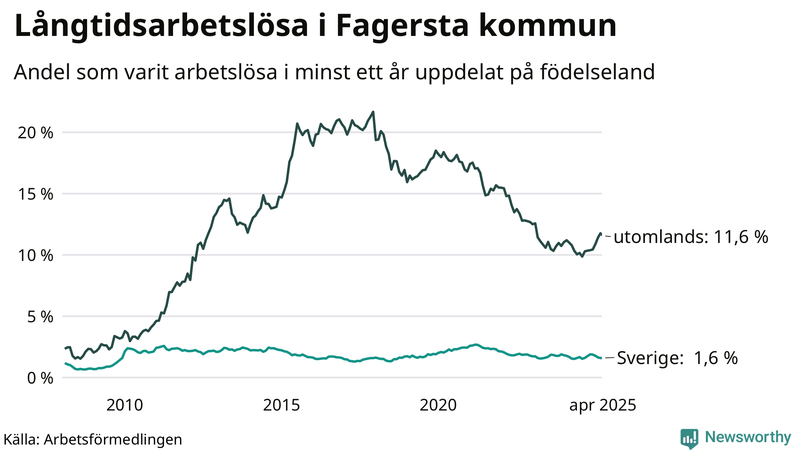 Graf: Andel arbetslösa uppdelat på födelseland i Fagersta