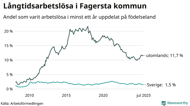 Graf: Andel arbetslösa uppdelat på födelseland i Fagersta